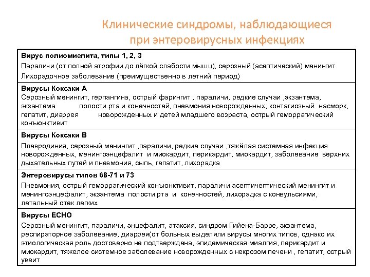 Клинические синдромы, наблюдающиеся при энтеровирусных инфекциях Вирус полиомиелита, типы 1, 2, 3 Параличи (от