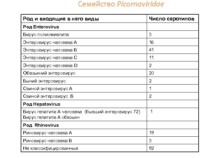 Семейство Picornaviridae Род и входящие в него виды Число серотипов Род Enterovirus Вирус полиомиелита