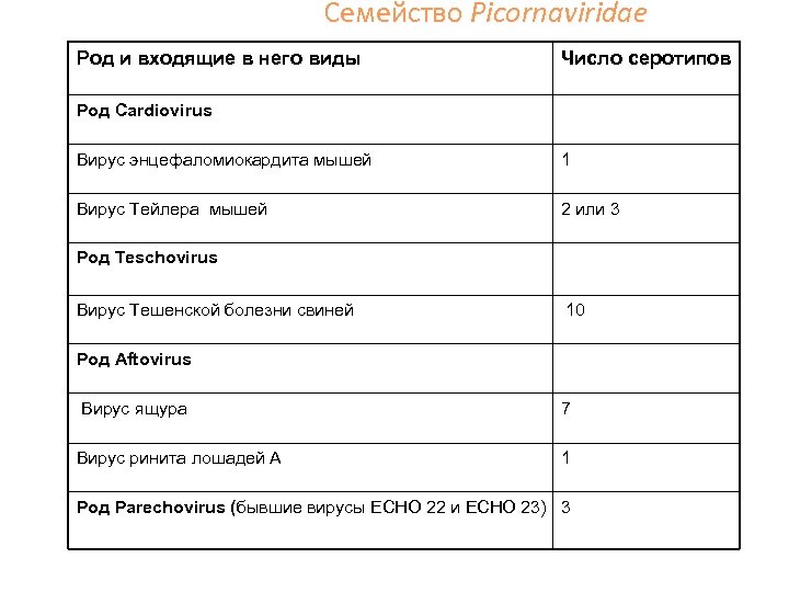 Семейство Picornaviridae Род и входящие в него виды Число серотипов Род Cardiovirus Вирус энцефаломиокардита