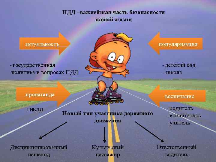 ПДД –важнейшая часть безопасности нашей жизни популяризация актуальность - государственная - детский сад политика