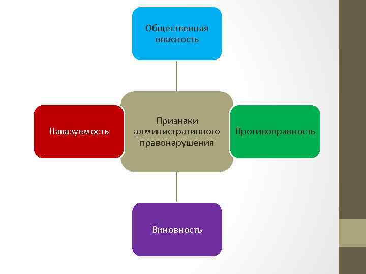 Признак общественной опасности. Признаки административного правонарушения общественная опасность. Признаки административного правонарушения противоправность. Понятие и признаки административного правонарушения схема. 2. Составьте схему «признаки административного правонарушения»..