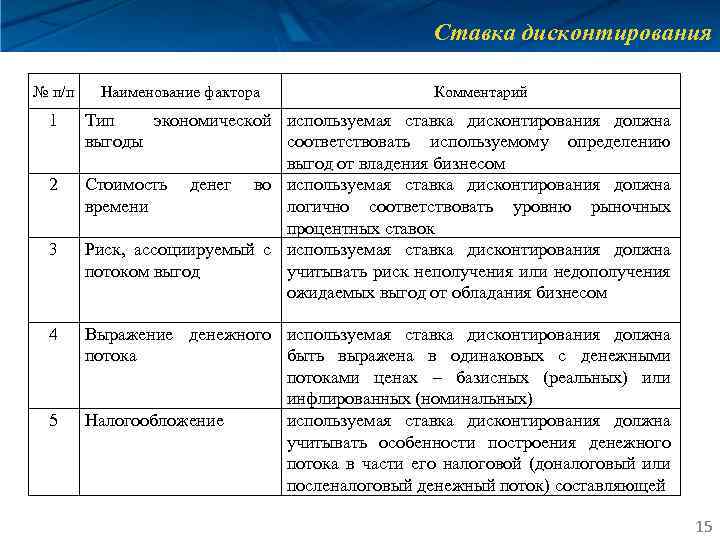 Ставка дисконтирования № п/п 1 2 3 4 5 Наименование фактора Комментарий Тип экономической