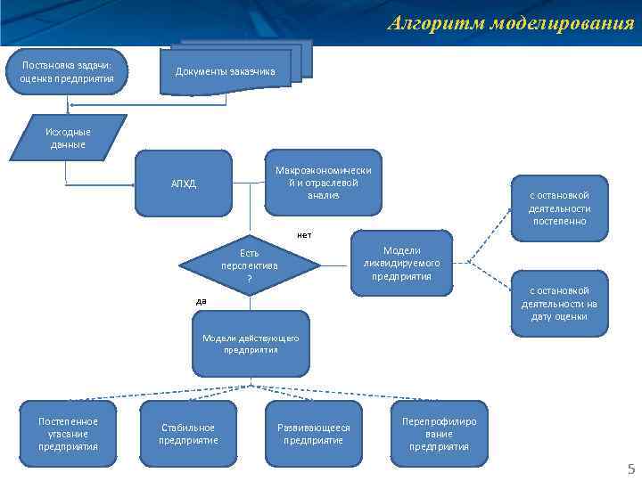 Оценка бизнеса документы