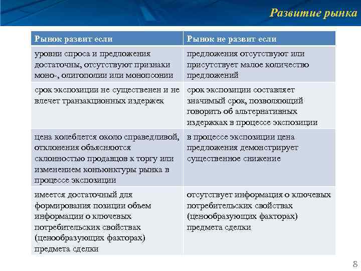 Развитие рынка Рынок развит если Рынок не развит если уровни спроса и предложения достаточны,