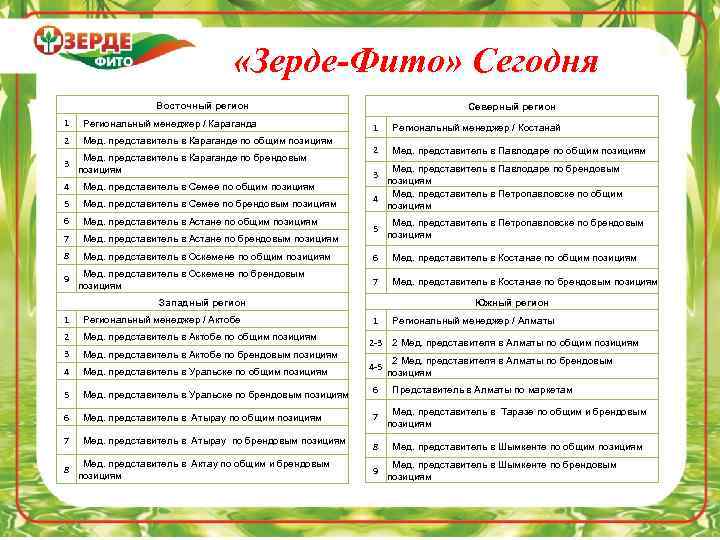  «Зерде-Фито» Сегодня Восточный регион 1 Региональный менеджер / Караганда 2 Мед. представитель в