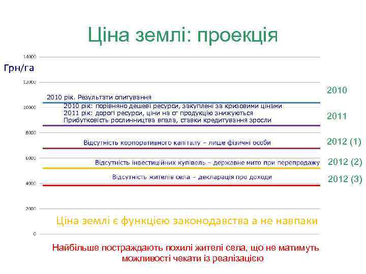 Ціна землі: проекція Грн/га 2010 рік. Результати опитування 2010 рік: порівняно дешеві ресурси, закуплені