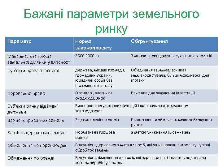 Бажані параметри земельного ринку Параметр Норма законопроекту Обґрунтування 3500 -5000 га Максимальна площа земельної