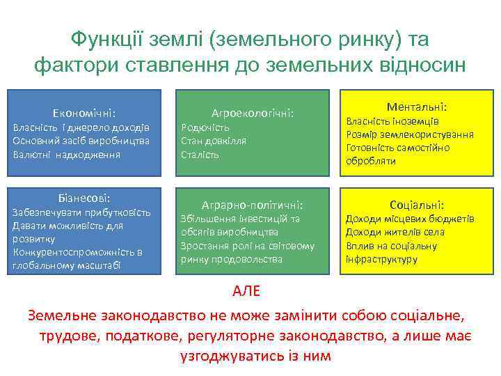 Функції землі (земельного ринку) та фактори ставлення до земельних відносин Економічні: Власність і джерело