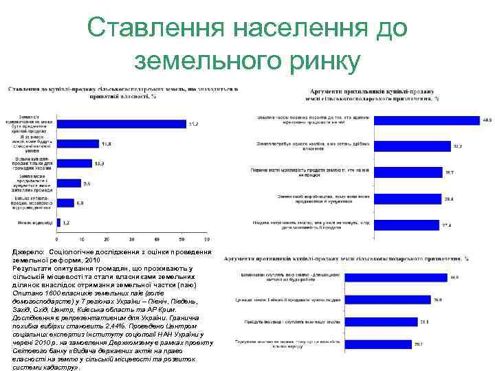 Ставлення населення до земельного ринку Джерело: Соціологічне дослідження з оцінки проведення земельної реформи, 2010