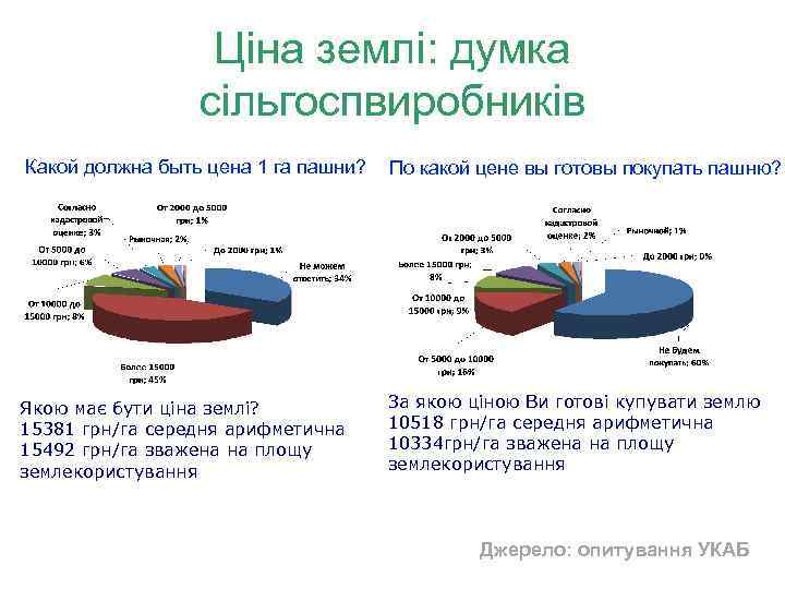 Ціна землі: думка сільгоспвиробників Какой должна быть цена 1 га пашни? Якою має бути