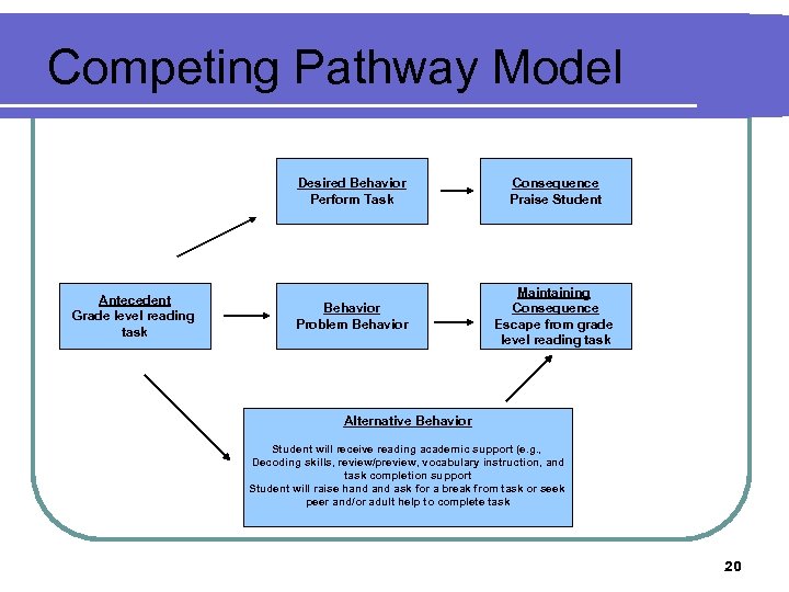 Competing Pathway Model Desired Behavior Perform Task Antecedent Grade level reading task Consequence Praise