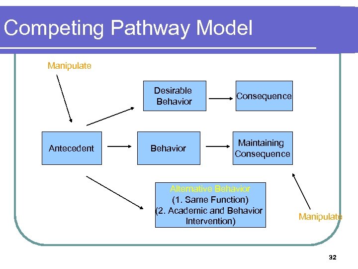 Competing Pathway Model Manipulate Desirable Behavior Antecedent Behavior Consequence Maintaining Consequence Alternative Behavior (1.