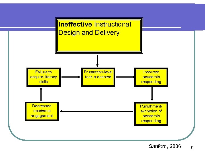 Ineffective Instructional Design and Delivery Failure to acquire literacy skills Decreased academic engagement Frustration-level