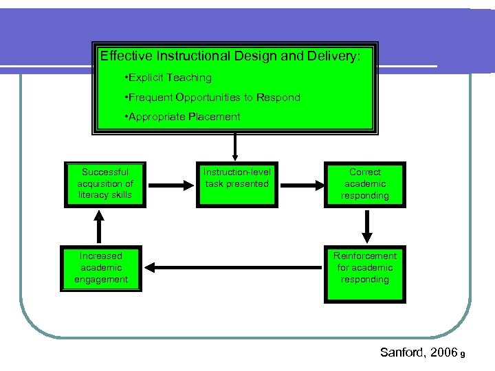 Effective Instructional Design and Delivery: • Explicit Teaching • Frequent Opportunities to Respond •