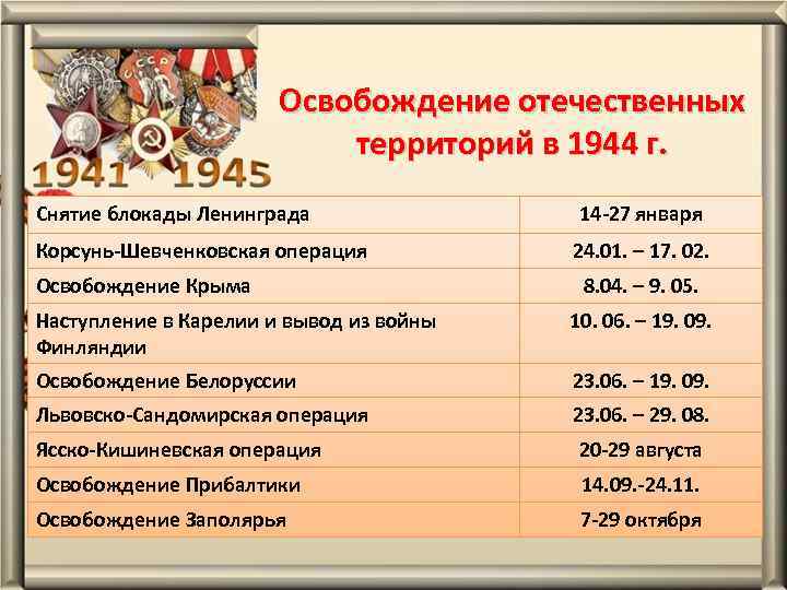 Освобождение отечественных территорий в 1944 г. Снятие блокады Ленинграда Корсунь-Шевченковская операция Освобождение Крыма 14