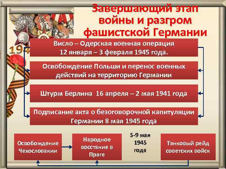 Завершающий этап войны и разгром фашистской Германии Висло – Одерская военная операция 12 января