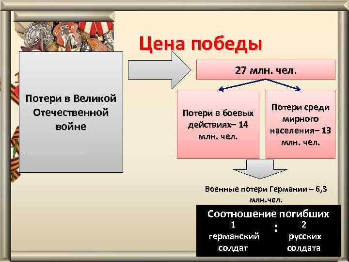 Цена победы 27 млн. чел. Потери в Великой Отечественной войне Потери в боевых действиях–