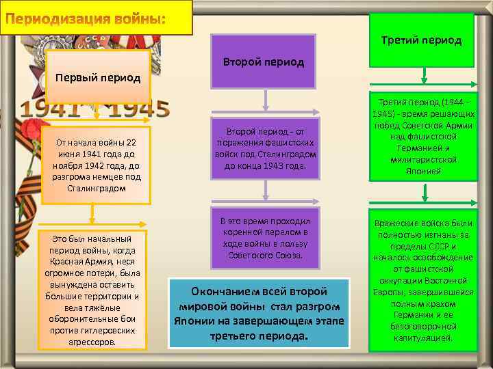 Третий период Второй период Первый период От начала войны 22 июня 1941 года до