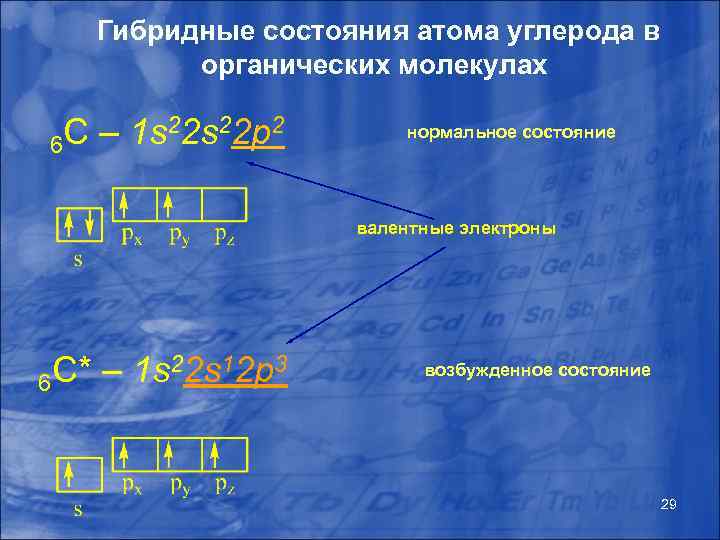 Гибридные состояния атома углерода в органических молекулах C – 1 s 22 p 2