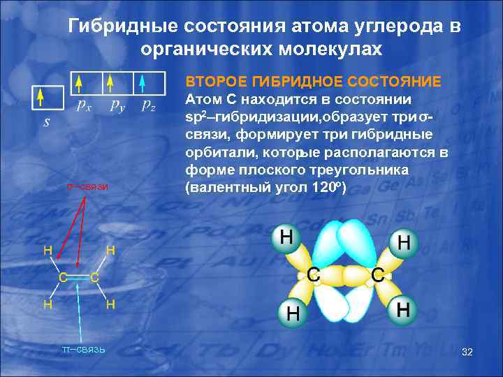 Гибридные состояния атома углерода в органических молекулах σ–связи π–связь ВТОРОЕ ГИБРИДНОЕ СОСТОЯНИЕ Атом С