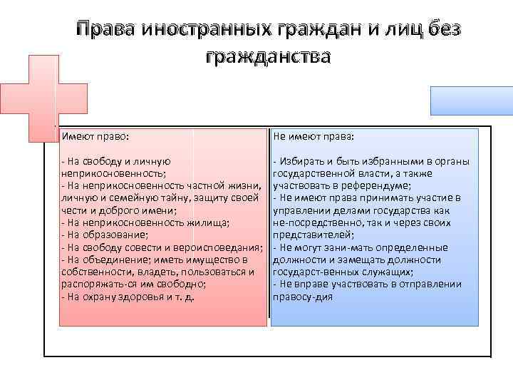 Права иностранных граждан и лиц без гражданства Имеют право: Не имеют права: На свободу