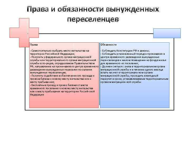 Права и обязанности вынужденных переселенцев Права Обязанности Самостоятельно выбрать место жительства на территории Российской