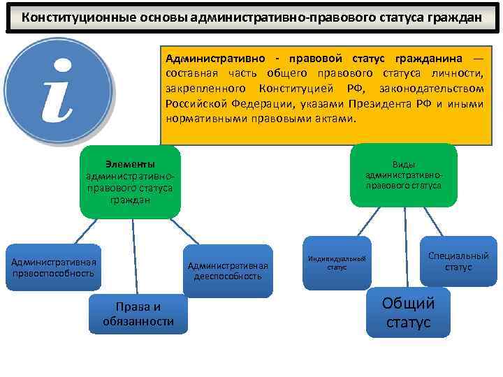 Конституционные основы административно правового статуса граждан Административно правовой статус гражданина — составная часть общего
