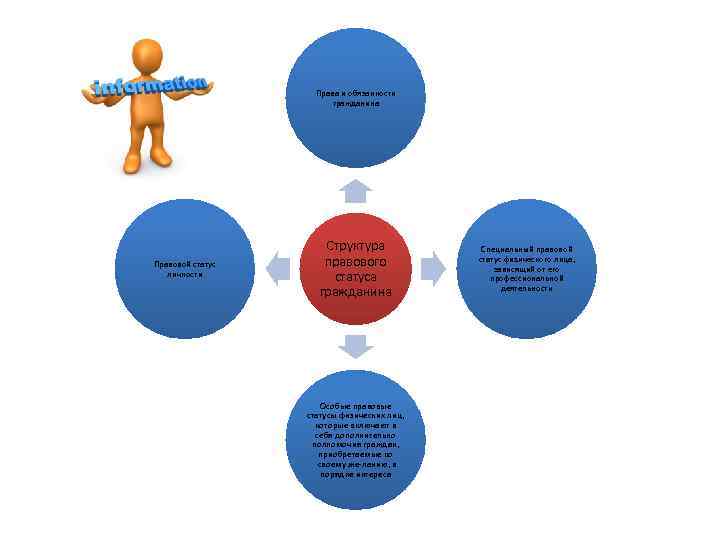 Права и обязанности гражданина Правовой статус личности Структура правового статуса гражданина Особые правовые статусы