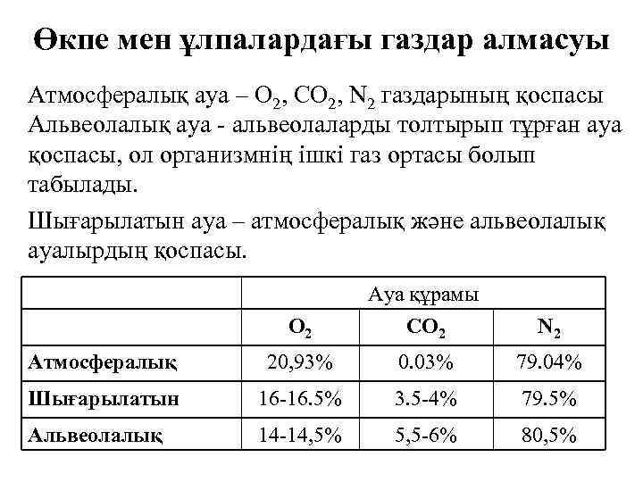 Өкпе мен ұлпалардағы газдар алмасуы Атмосфералық ауа – О 2, СО 2, N 2