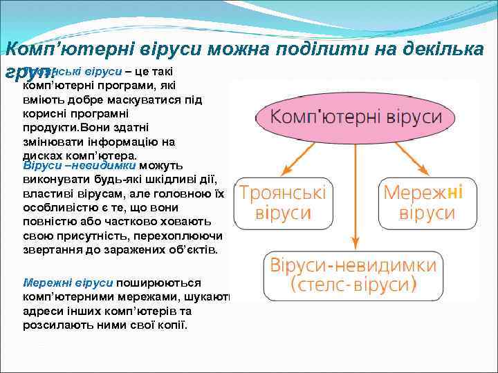 Комп’ютерні віруси можна поділити на декілька Троянські груп: віруси – це такі комп’ютерні програми,