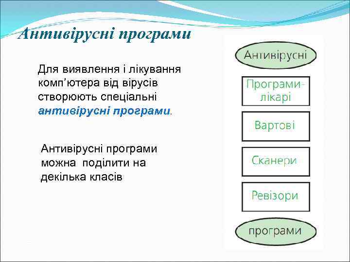 Антивірусні програми Для виявлення і лікування комп’ютера від вірусів створюють спеціальні антивірусні програми. Антивірусні