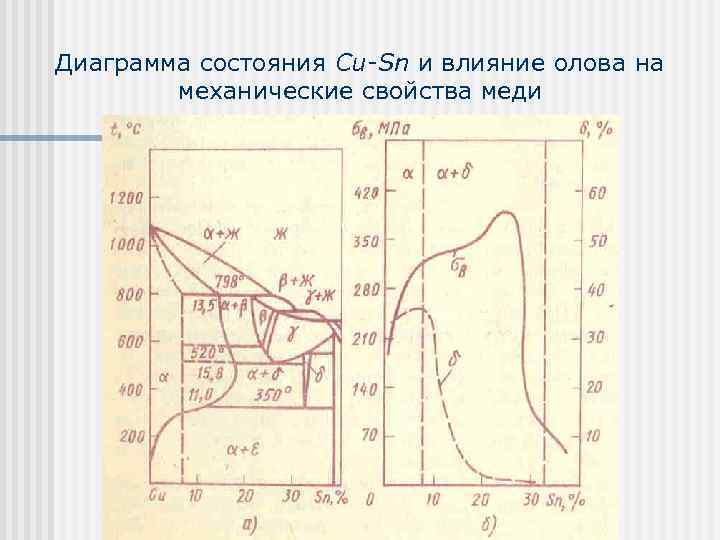 Диаграмма состояния Cu-Sn и влияние олова на механические свойства меди 