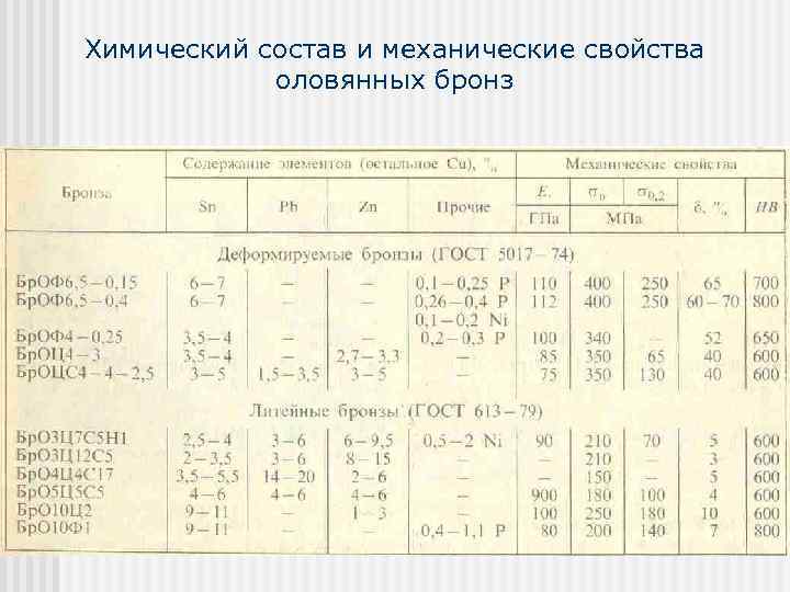 Химический состав и механические свойства оловянных бронз 