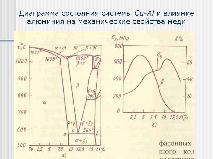 Диаграмма состояния системы Cu-Al и влияние алюминия на механические свойства меди 