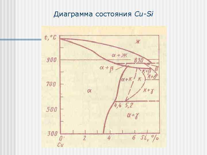 Диаграмма состояния Cu-Si 