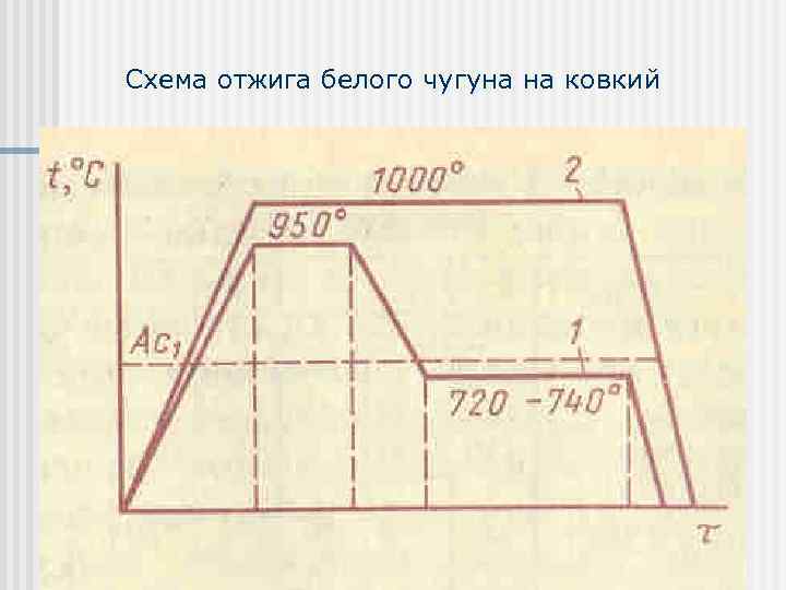 Схема отжига белого чугуна на ковкий 