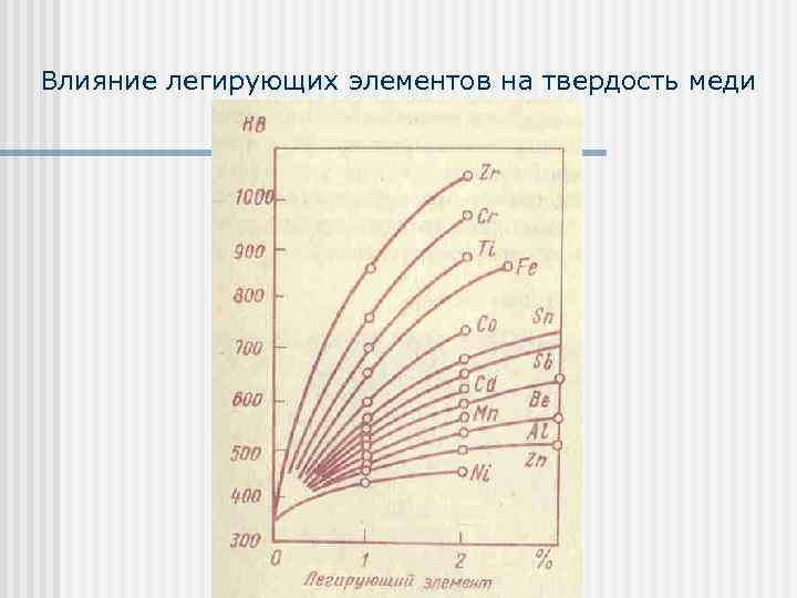 Влияние легирующих элементов на твердость меди 