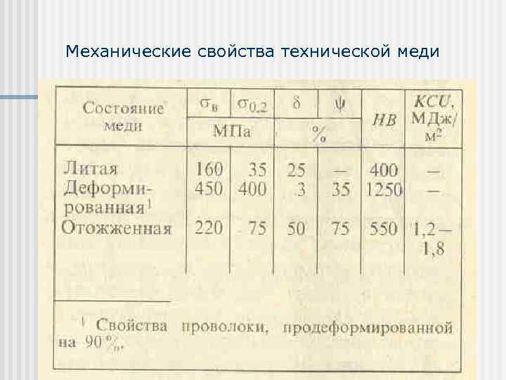 Механические свойства технической меди 