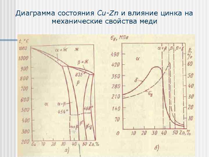 Диаграмма состояния Cu-Zn и влияние цинка на механические свойства меди 