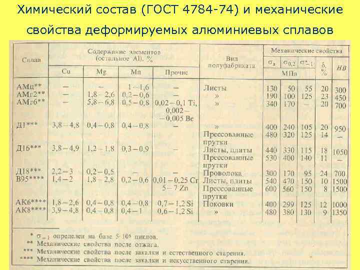 Химический состав (ГОСТ 4784 -74) и механические свойства деформируемых алюминиевых сплавов 