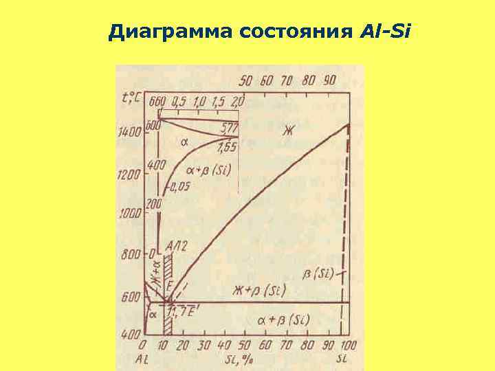 Диаграмма состояния Al-Si 