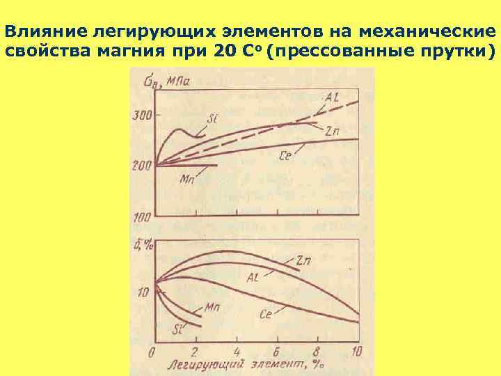 Влияние легирующих элементов на механические свойства магния при 20 Со (прессованные прутки) 