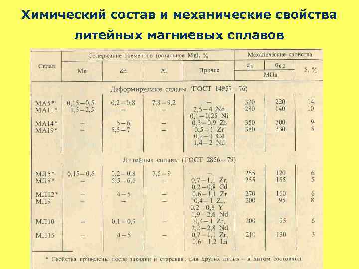 Химический состав и механические свойства литейных магниевых сплавов 