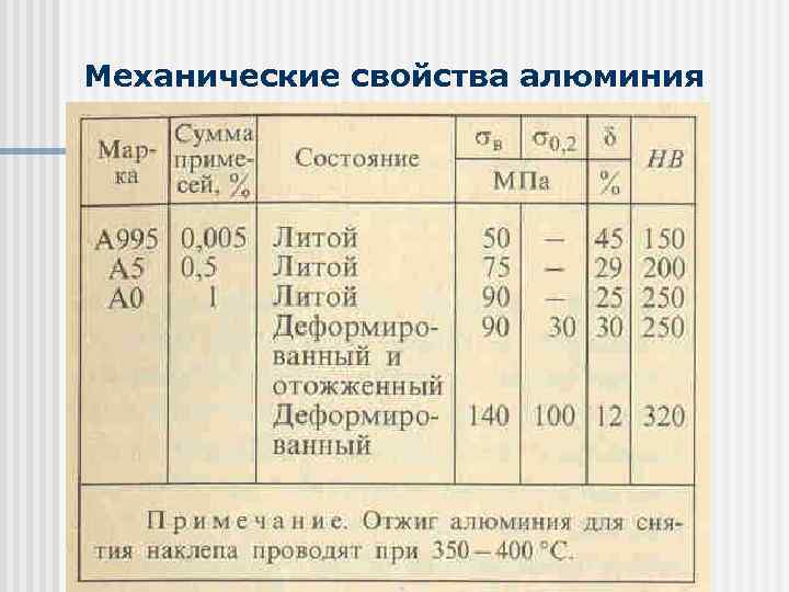 Механические свойства алюминия 