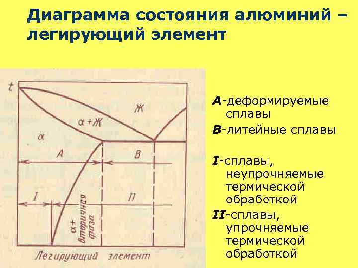 На диаграмме состояния алюминий легирующий элемент литейным сплавам соответствует область