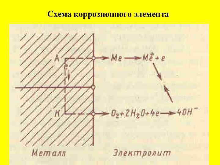 Схема коррозионного элемента 