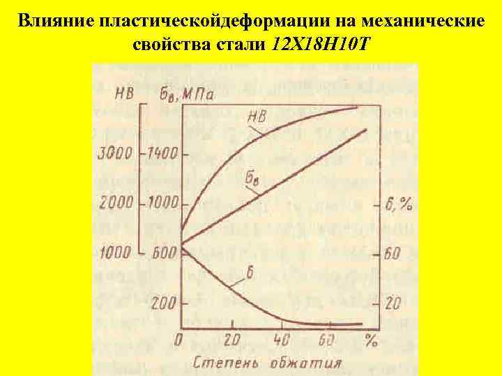 Влияние пластическойдеформации на механические свойства стали 12 Х 18 Н 10 Т 