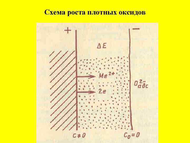 Схема роста плотных оксидов 