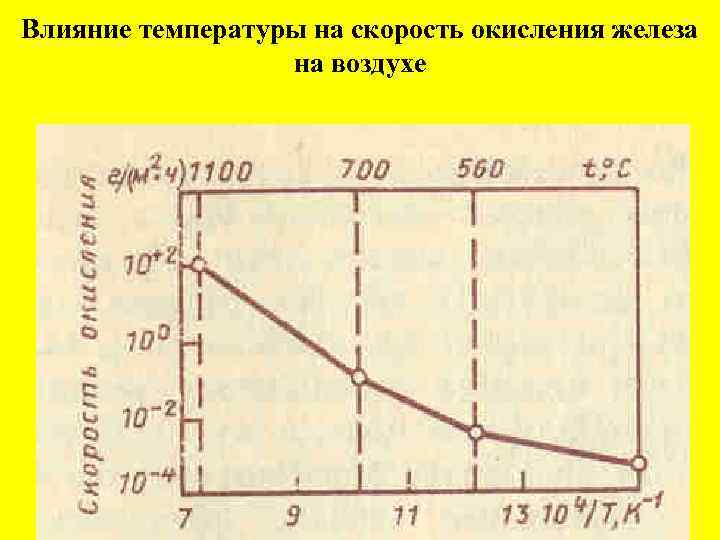 Влияние температуры на скорость окисления железа на воздухе 