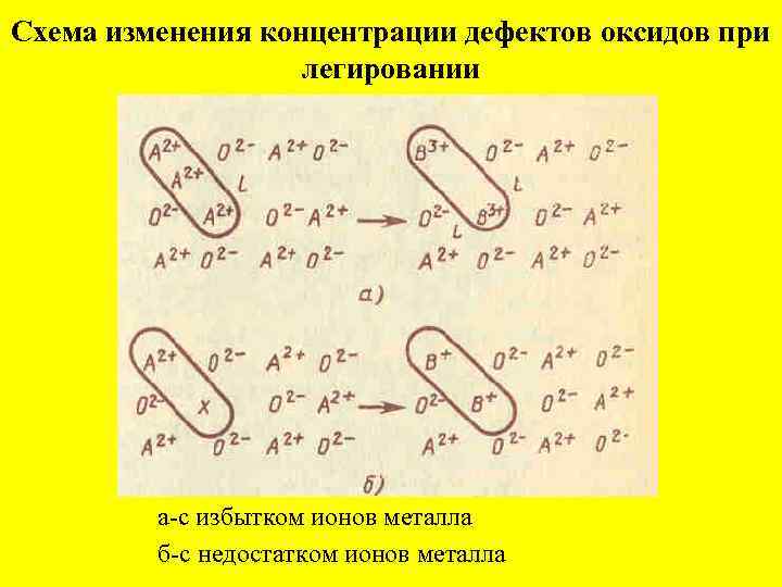 Схема изменения концентрации дефектов оксидов при легировании а-с избытком ионов металла б-с недостатком ионов